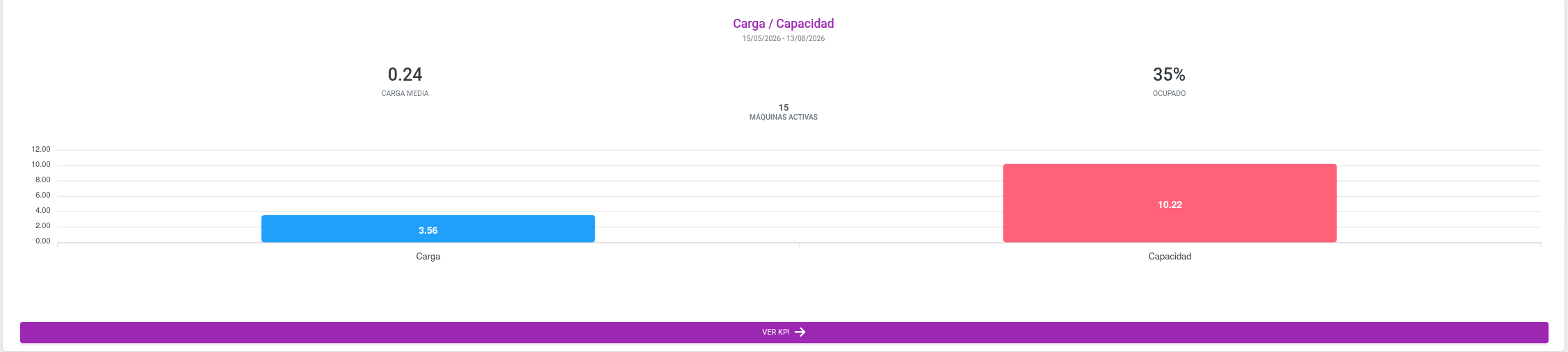 KPI Carga y Capacidad