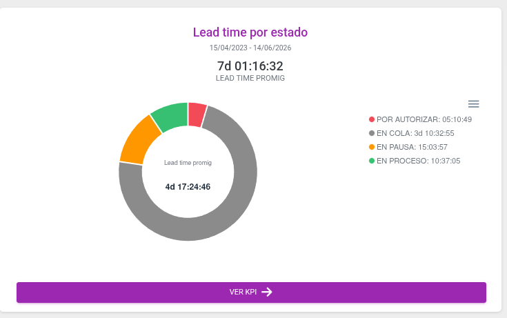 KPI Lead Time