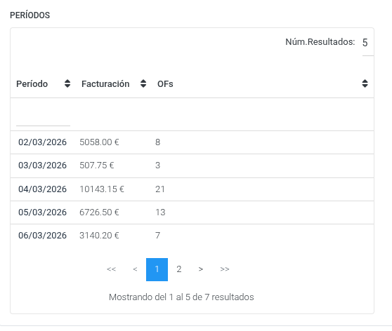 Tabla de Períodos
