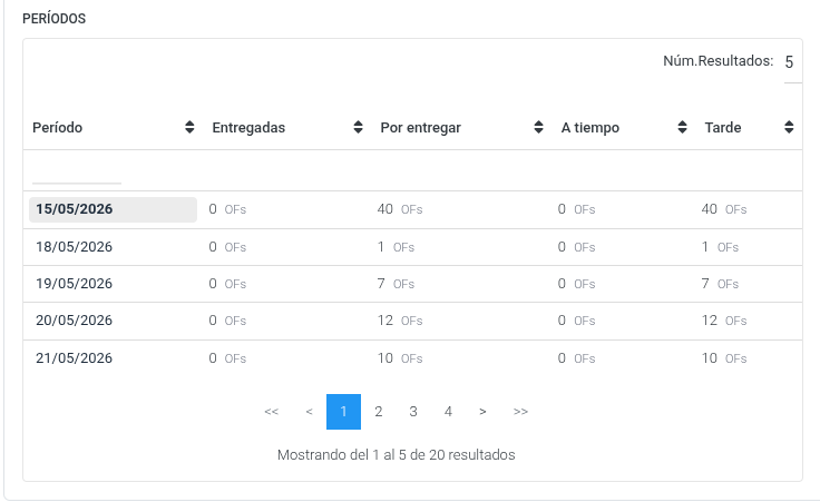 Tabla de Períodos OTIF